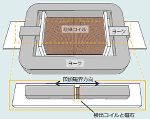 図1 磁気測定用励磁枠