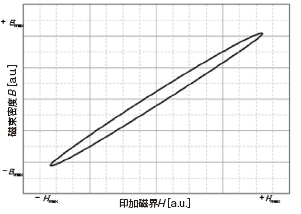図2 交流を印加したときのB-H曲線