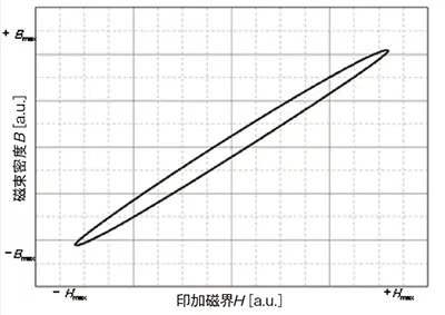 図2 交流を印加したときのB-H曲線