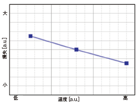 図3 温度変化に伴う、磁石の交流損失の変化