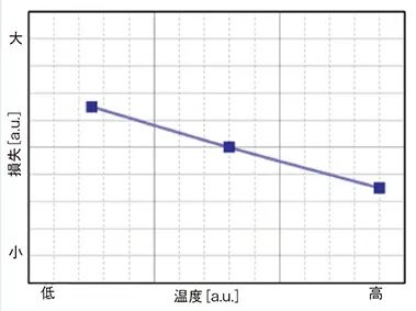 図3 温度変化に伴う、磁石の交流損失の変化