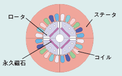 図1 モデル化したIPMモータ