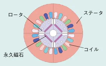 図1 モデル化したIPMモータ