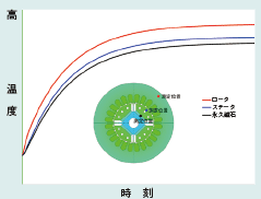 図2-b 温度の時刻歴推移