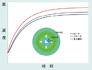 図2-b 温度の時刻歴推移