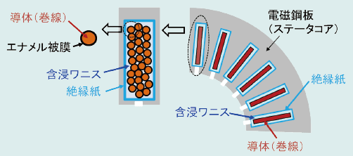 図1 モータに使用される絶縁材料