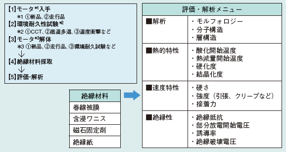 表1 モータ絶縁材料の分析・評価メニュー