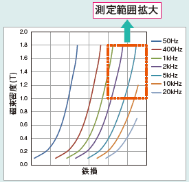 図2 高磁束密度・高周波での鉄損測定結果