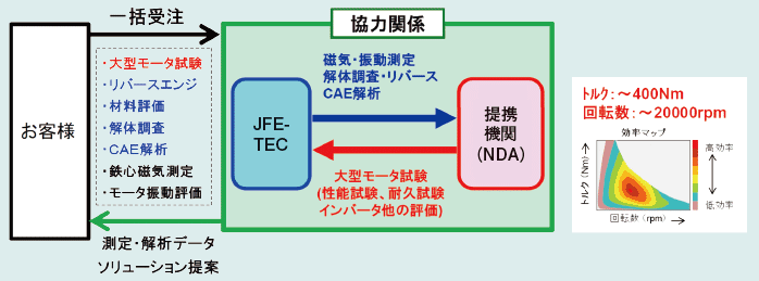 図1 ベンチ試験における外部協力関係