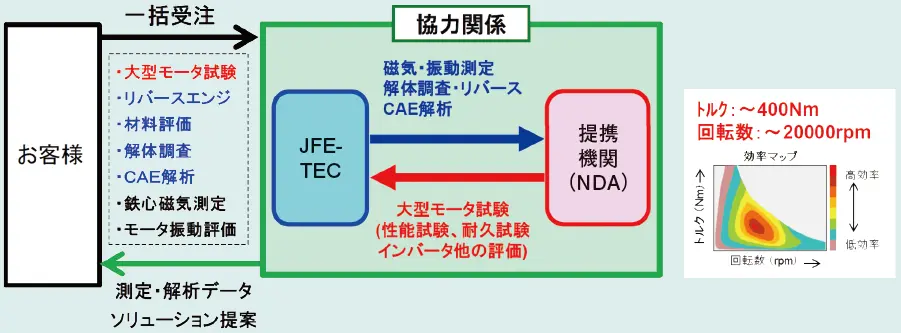 図1 ベンチ試験における外部協力関係