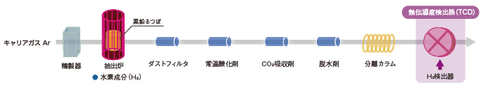 図 水素分析フロー