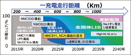 図1 車載電池の技術シフト