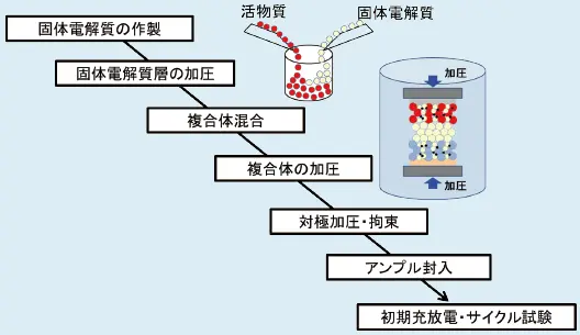 図1　圧粉型全固体電池の試作フロー