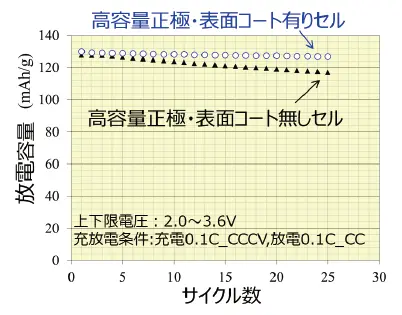 図2 全固体電池のサイクル試験評価例