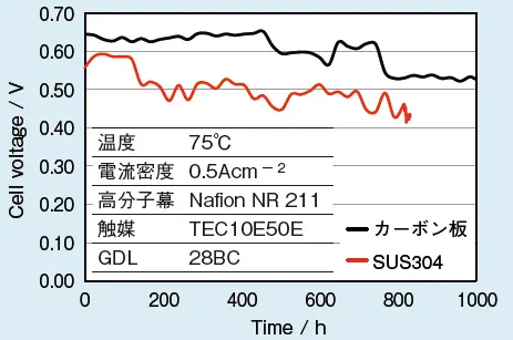 図3 セル電圧の経時変化