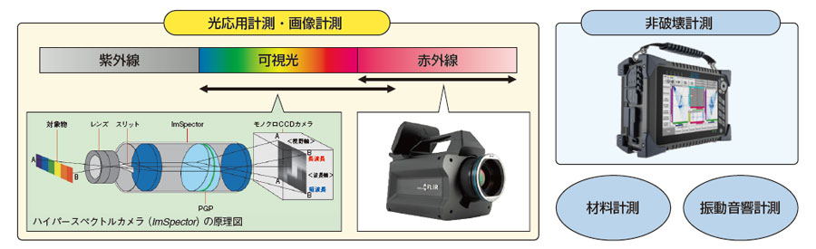 図1　各種計測技術