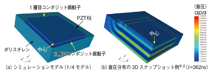 図２　積層コンポジット振動子の超音波シミュレーションの例