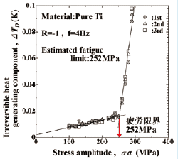 図2　応力振幅と試験片平行部の温度上昇との関係