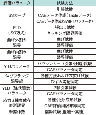 表1　各種材料評価パラメータ