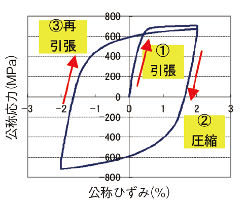 図1　バウシンガー試験結果例