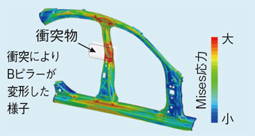 図4　現物品に対して衝突解析（CAE）を実施した例