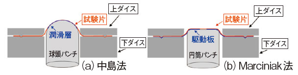 図1　成形限界試験方法