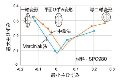 図2　各試験方法による同一材料の成形限界線図