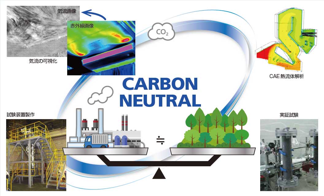 図1　カーボンニュートラル推進に資する当社技術の一例