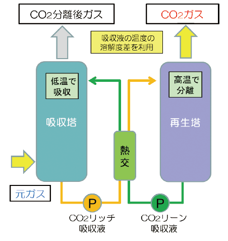 図1　二酸化炭素吸収/分離のプロセスフロー
