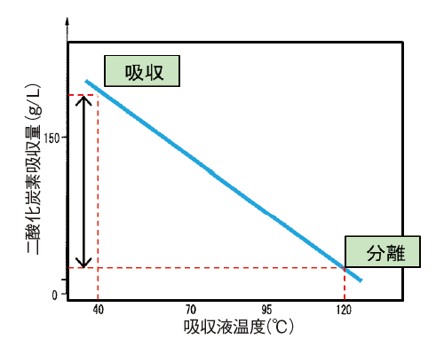 表1　吸収液温度に対する二酸化炭素の溶解量