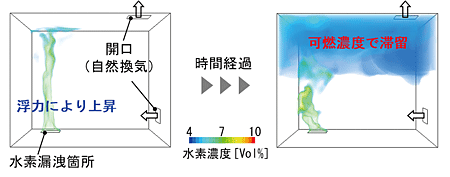 図2 室内の漏洩水素拡散シミュレーション
