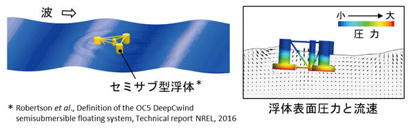 図3 浮体動揺シミュレーション
