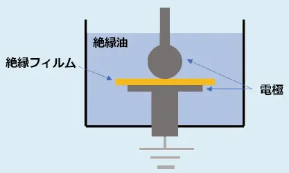 図3　絶縁油中での絶縁破壊試験