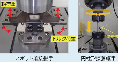 図1　２軸（ねじり-軸方向）疲労試験の事例