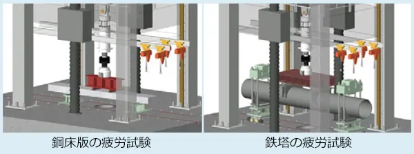 図3　構造物大型疲労試験の事例