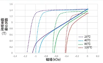 図2　ネオジム磁石減磁曲線温度依存性