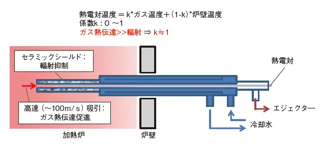 図2　吸引温度計の模式図：測定ガス温度（≦1600℃）