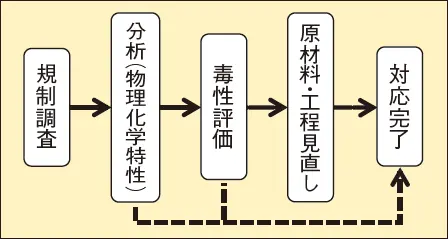 図1　規制対応フロー