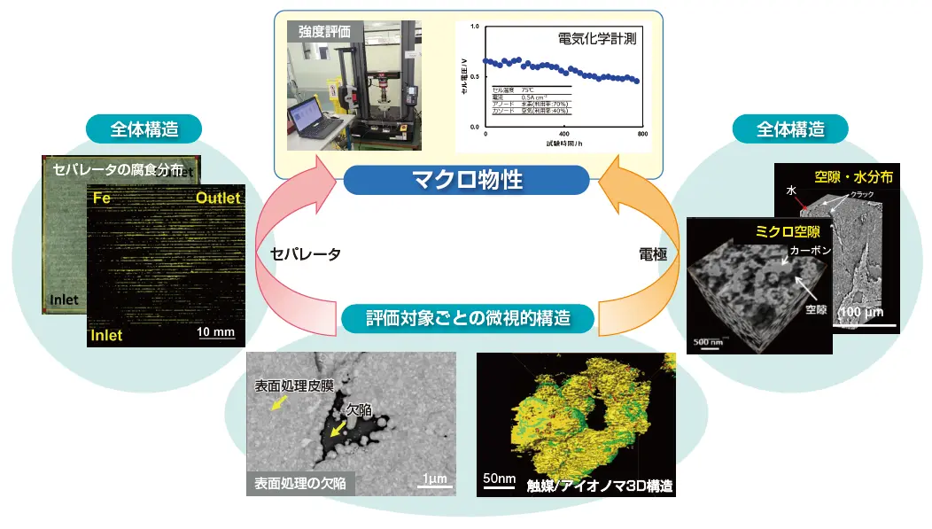 図1　当社が提案する、燃料電池・水電解システムに関する評価・解析技術