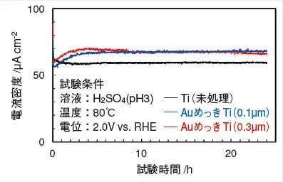 図1　模擬PEM形水電解アノード環境中におけるTi板の定電位分極試験結果