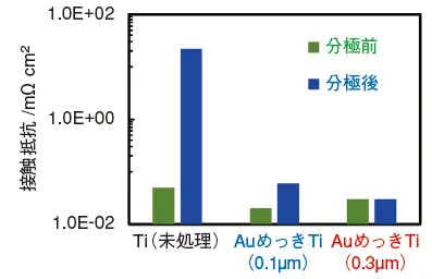 図2　定電位分極前後におけるPTLとの接触抵抗@2MPa