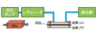 透水量の測定方法