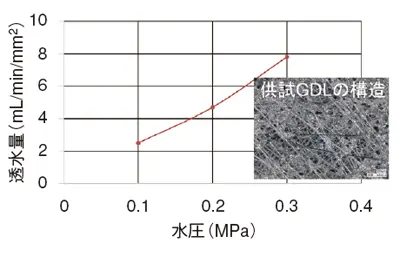 図3　GDLの透水量に及ぼす水圧の影響評価