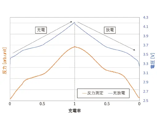 図1　充放電1サイクルによるセルの膨張と収縮