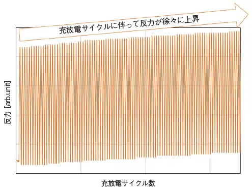 図2　充放電100サイクルによるセルの膨張