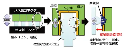 図1　フレッティング摩耗の概要