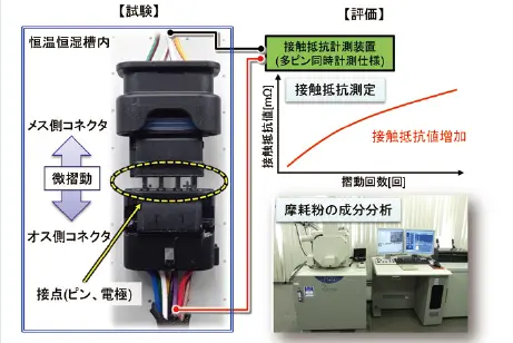 図2　当社の通電微摺動摩耗試験の概要