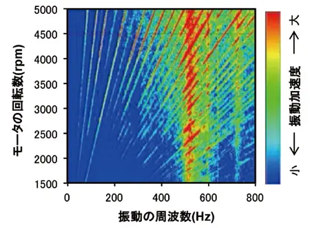 図2　モータ振動の周波数分析