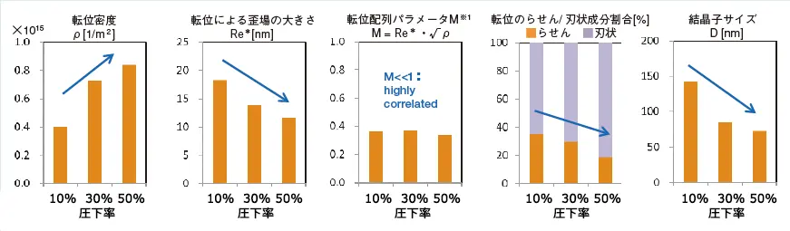 図1　X線回折ラインプロファイル解析結果