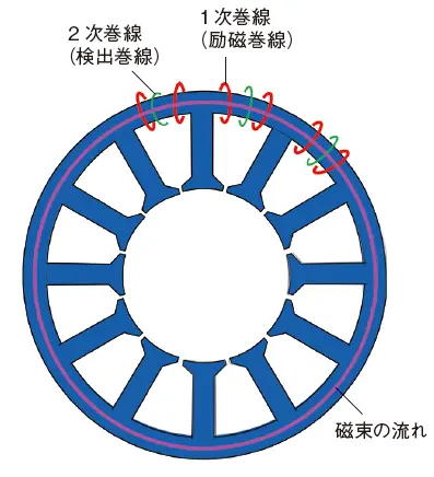 コアバックを用いた磁気測定図